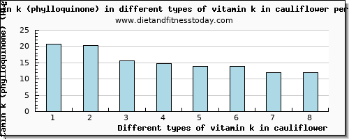 vitamin k in cauliflower vitamin k (phylloquinone) per 100g